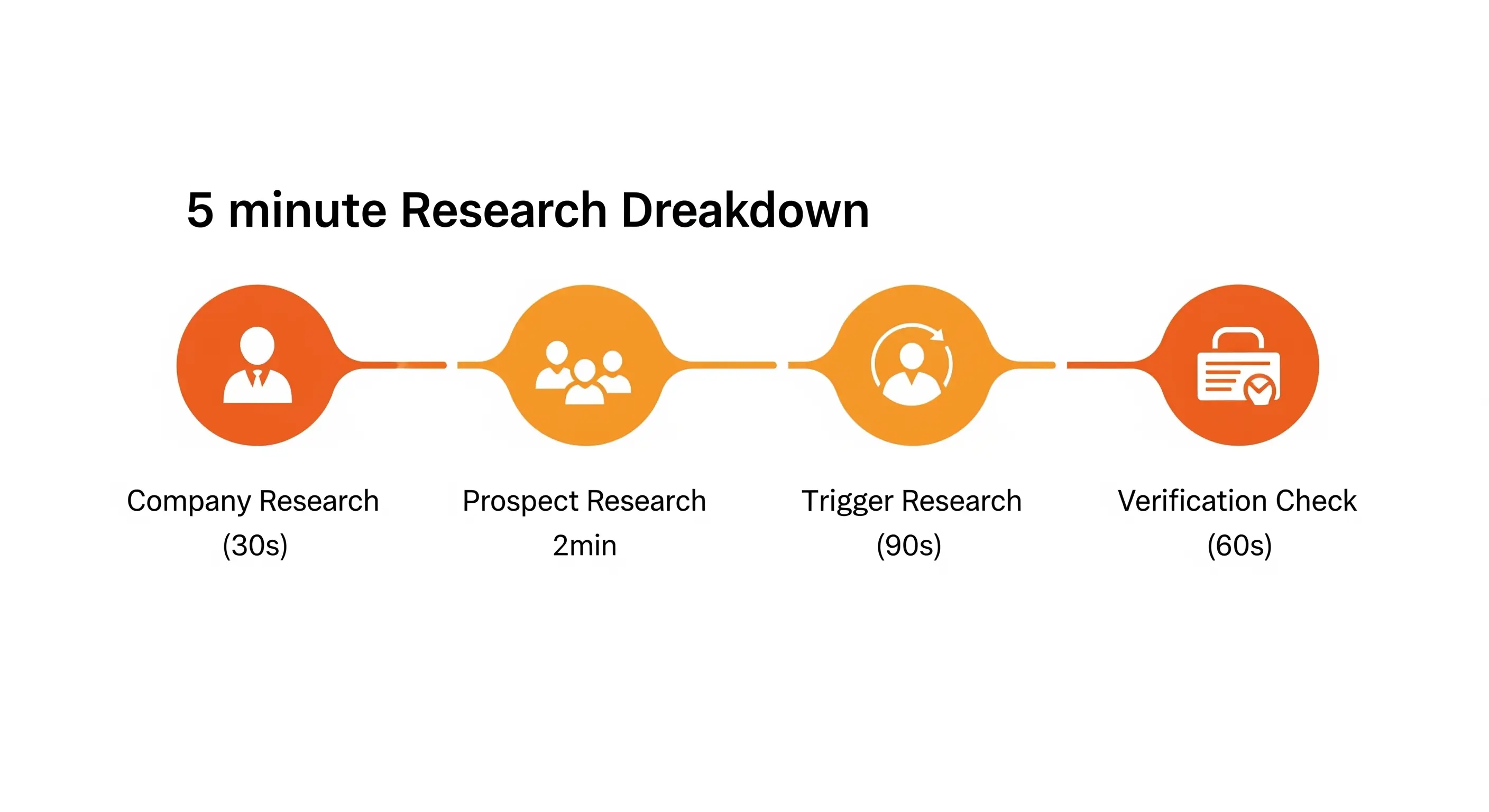 A visual timeline showing the 5-minute prospect research framework
