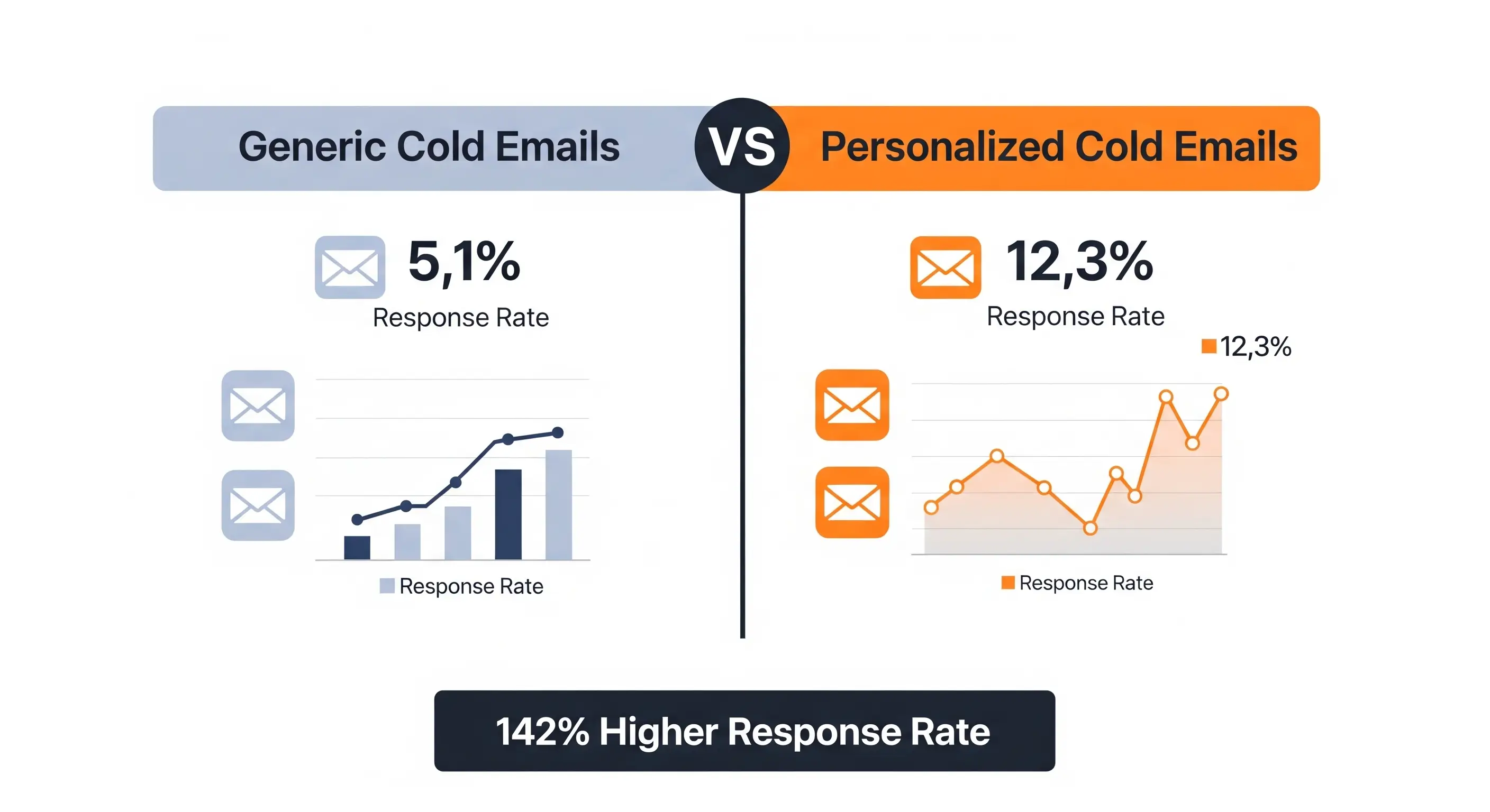 A comparison of generic and personalized cold emails