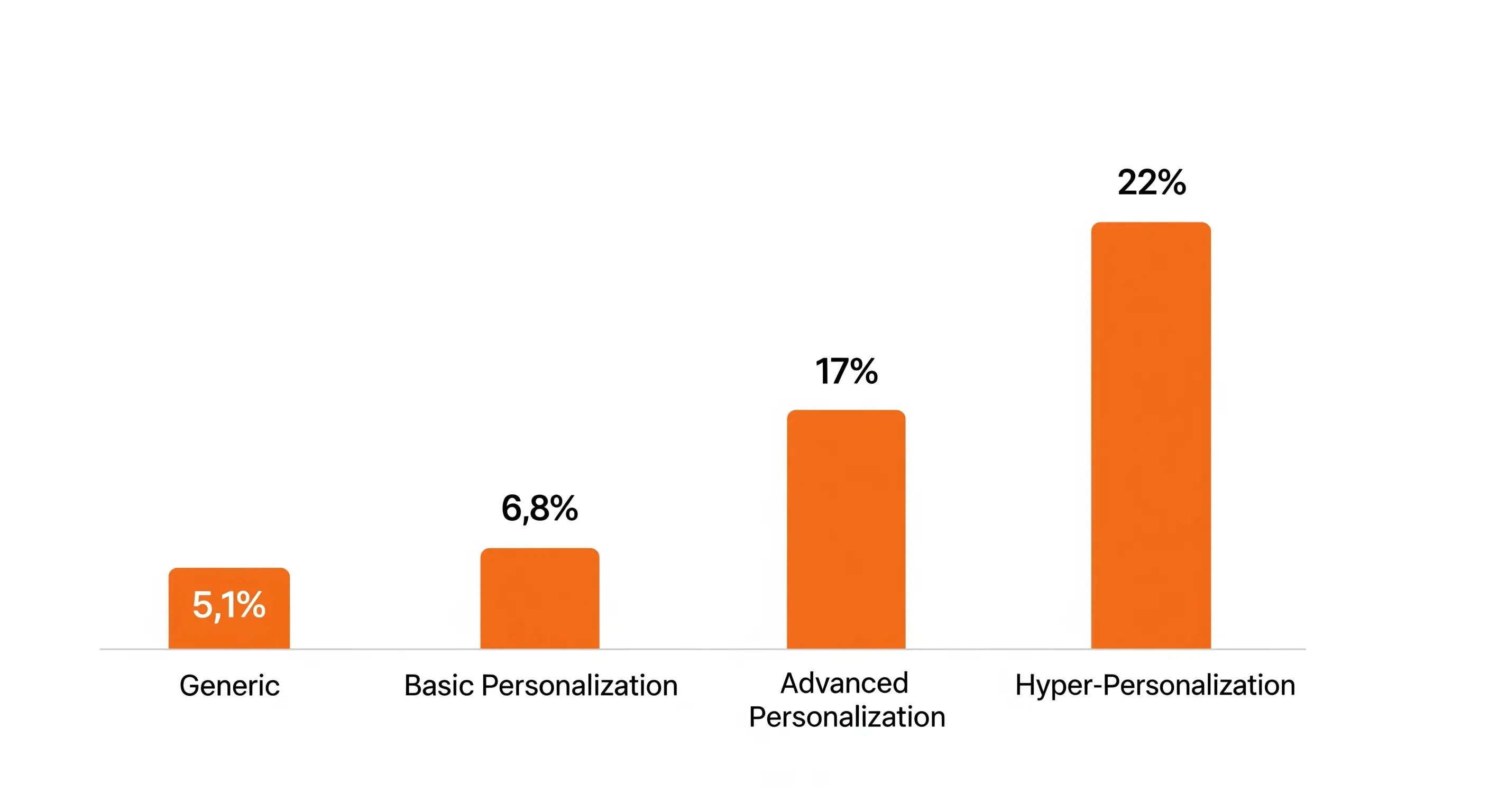 The progression of response rates from generic to hyper-personalized emails