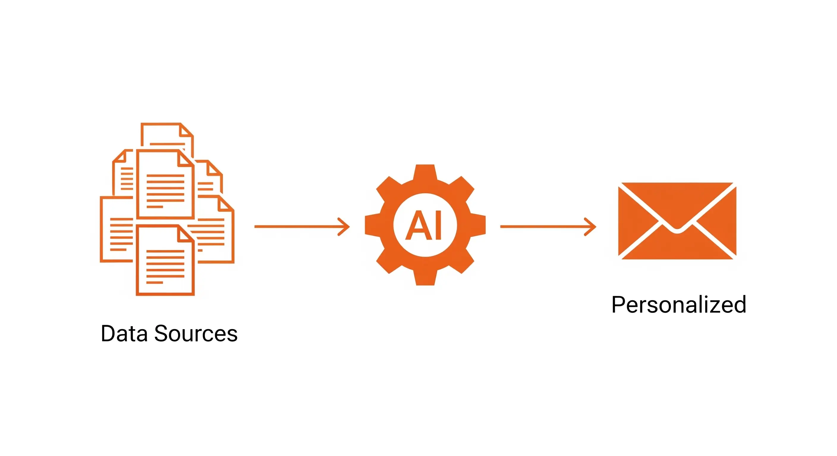 A diagram showing the advanced research workflow